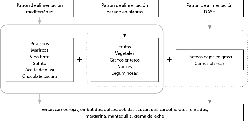 Vista de Análisis comparativo de las guías ADA 2020 y ALAD 2019 sobre la  terapia médica nutricional del paciente adulto con diabetes tipo 1 y 2 con  énfasis en los patrones de