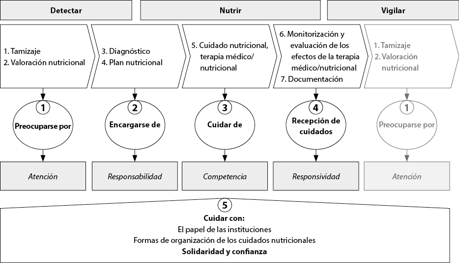 Reflexiones sobre la terminología relacionada con la nutrición humana y  dietética